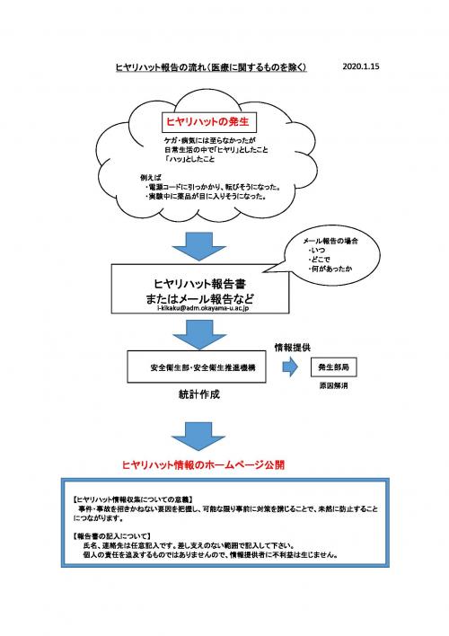 ヒヤリハット報告