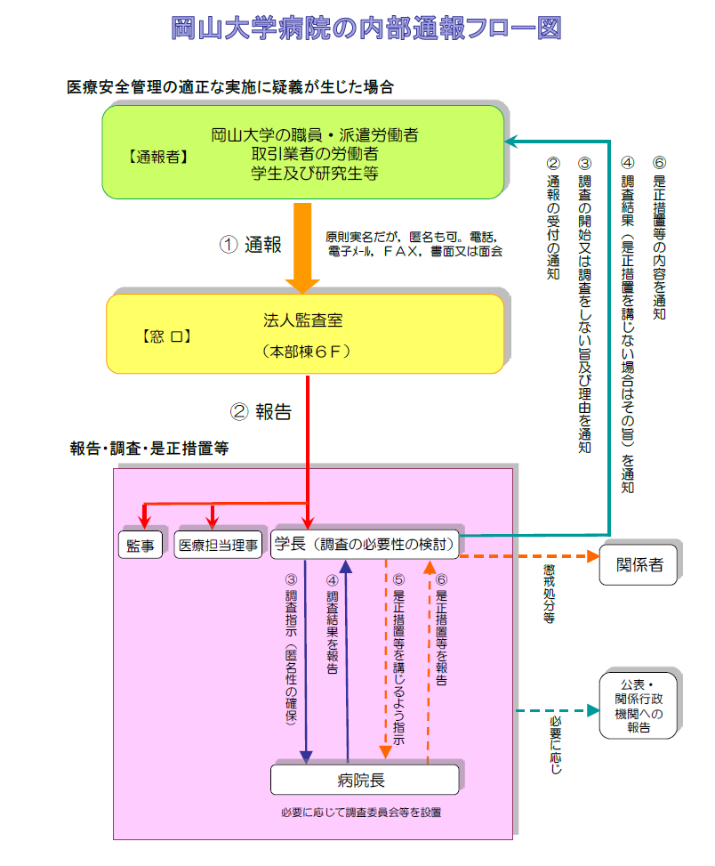 岡山大学病院の内部通報フロー図