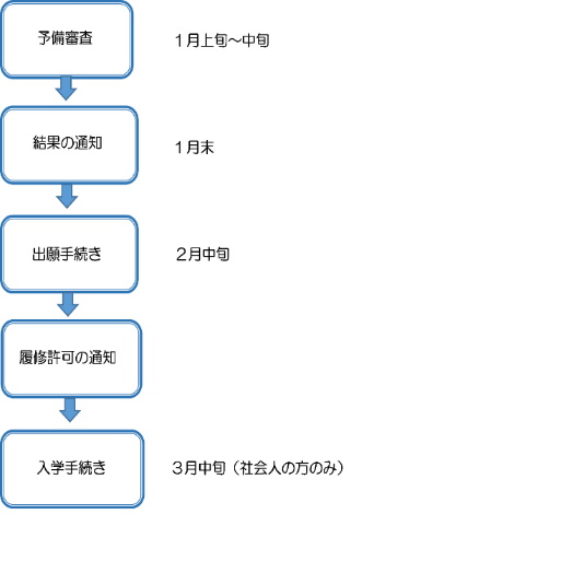 予備審査（1月上旬～中旬）→結果の通知（1月末）→出願手続き（２月）→履修許可の通知→入学手続き(3月（社会人の方のみ））