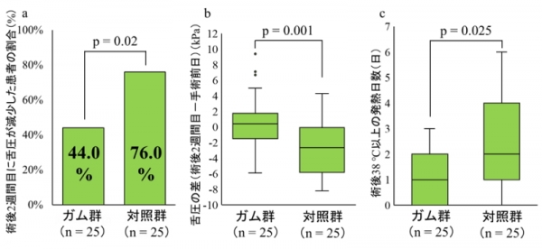 世界初！ガムを噛むトレーニングが食道がん術後の誤嚥，発熱予防に有用であることを発見