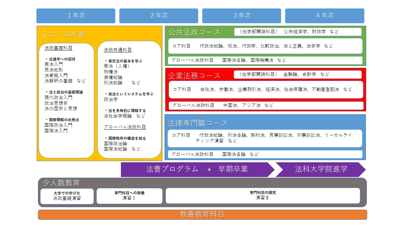 法学部コース制チャート図